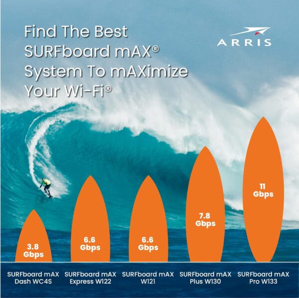 ARRIS Surfboard mAX W121 Tri-Band Mesh WiFi 6 System, AX6600 Speeds up to 6.6 Gbps, Coverage 5,500 sq ft, Alexa Support - Image 5