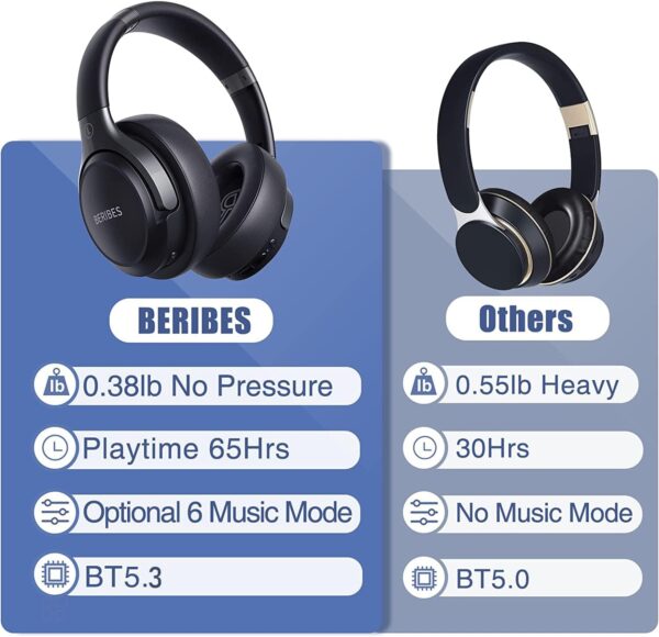 BERIBES Bluetooth Headphones Over Ear, 65H Playtime and 6 EQ Music Modes Wireless Headphones with Microphone, HiFi Stereo Foldable Lightweight Headset, Deep Bass for Home Office Cellphone PC Ect. - Image 6